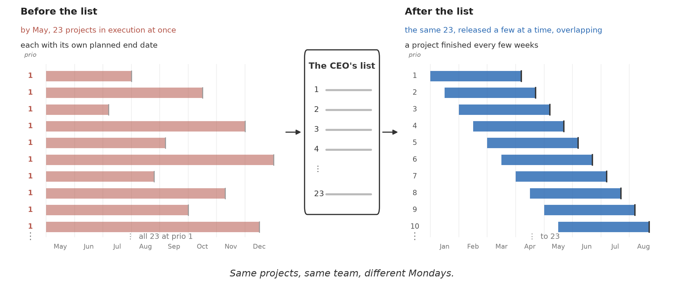 Three frames: 23 projects running at once from January, the ranked list, the same 23 started a few at a time