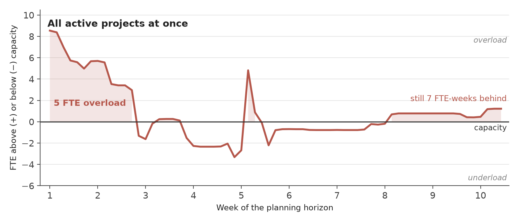 The engineering team's load against its capacity with all active projects at once
