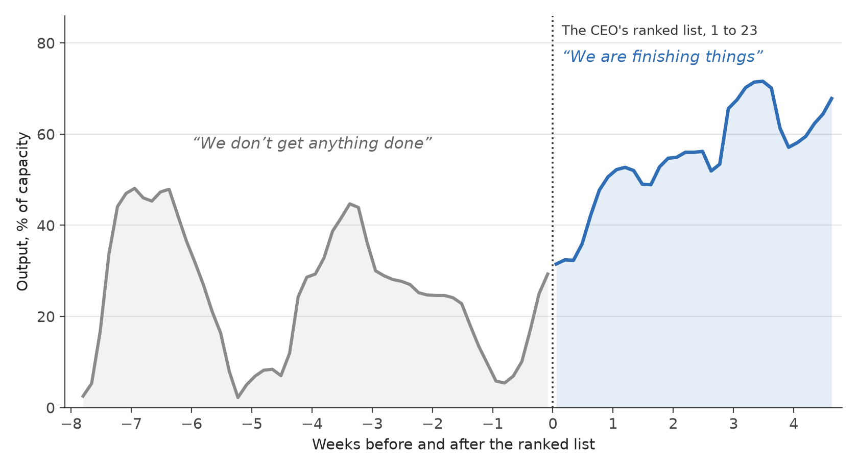 The engineering team's output as a share of its capacity, before and after the list