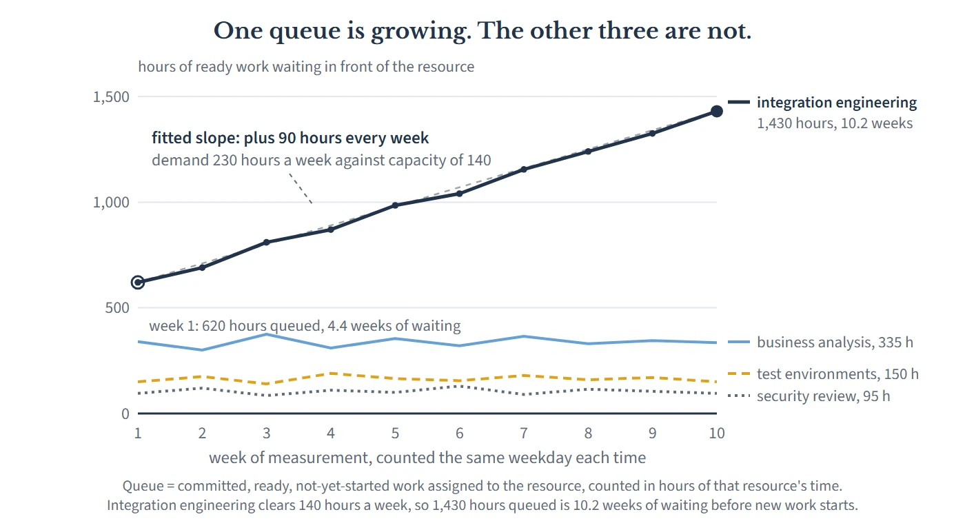 A line chart of ten weekly readings of the hours of committed, ready, not-yet-started work waiting in front of four resources. Three lines are flat and noisy: business analysis oscillates around 335 hours, test environments around 165 hours, security review around 105 hours. The fourth line, integration engineering, rises steadily from 620 hours in week one to 1,430 hours in week ten, a fitted slope of plus 90 hours a week, which is demand of 230 hours a week arriving against a capacity of 140. Labels on the rising line show the wait in front of integration engineering growing from 4.4 weeks to 10.2 weeks over the ten weeks of measurement.