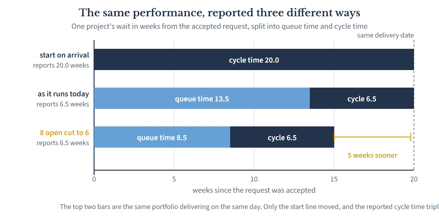Three horizontal bars showing the same project's twenty week wait split into queue time and cycle time. In the first bar, where work is started on arrival, there is no queue and the reported cycle time is the full twenty weeks. In the second bar, the portfolio as it runs today with eight accepted projects in the system, queue time is 13.5 weeks and cycle time is 6.5 weeks, and the lead time is still twenty weeks. In the third bar, with accepted work held at six projects, queue time falls to 8.5 weeks while cycle time stays at 6.5 weeks, and the project arrives five weeks sooner. A dashed line marks the unchanged customer wait across the first two bars.