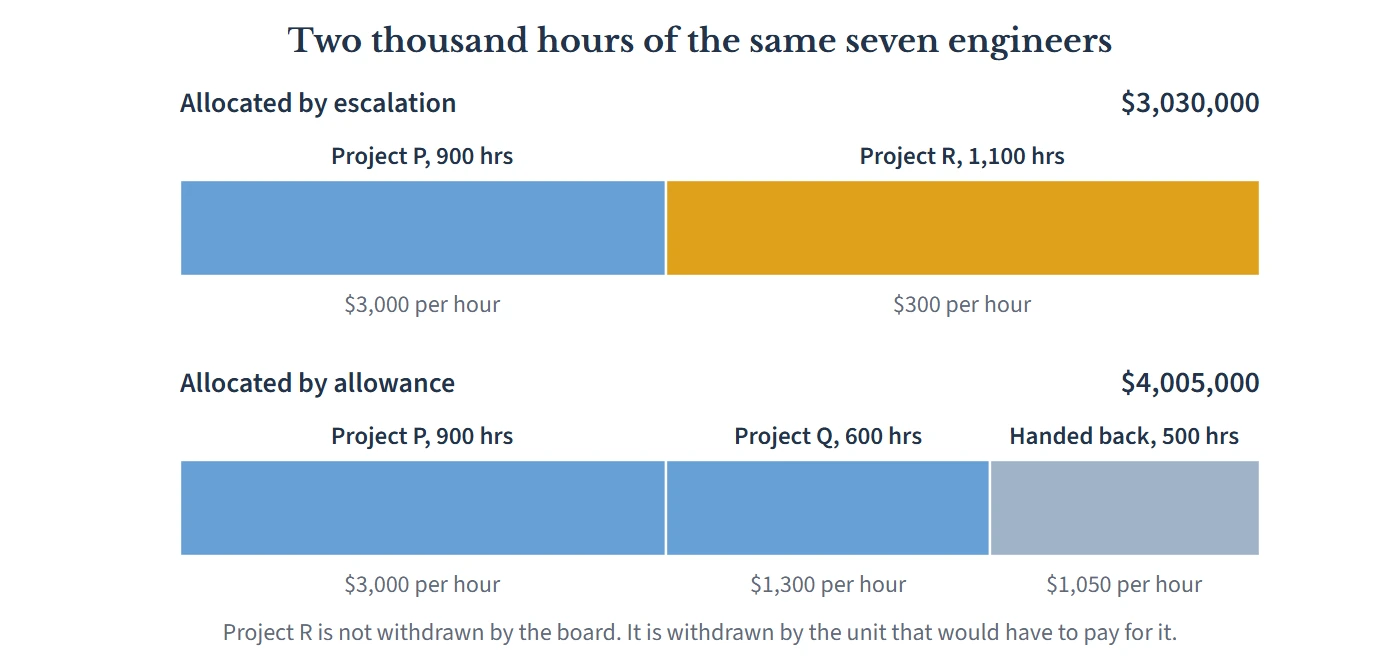 The same two thousand constraint-hours allocated twice. Allocated by escalation, nine hundred hours go to project P at three thousand dollars an hour and eleven hundred hours go to project R at three hundred dollars an hour, returning three million and thirty thousand dollars in total. Allocated by allowance, nine hundred hours go to P, six hundred to project Q at one thousand three hundred dollars an hour, and five hundred are released to the ranked queue at one thousand and fifty dollars an hour, returning four million and five thousand dollars.