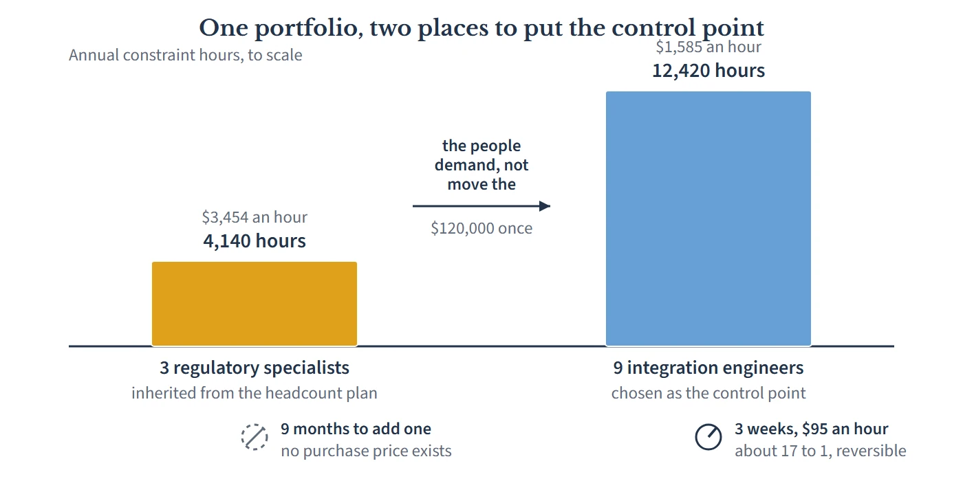 The same portfolio with its capacity constraint in two different places. On the left, three regulatory specialists provide four thousand one hundred and forty constraint hours a year, worth three thousand four hundred and fifty-four dollars an hour, with a nine month lead time to add any and no price at which an hour can be bought this year. On the right, nine integration engineers provide twelve thousand four hundred and twenty hours, worth one thousand five hundred and eighty-five dollars an hour, with a three week lead time and a known purchase price of ninety-five dollars an hour, a return of seventeen to one.