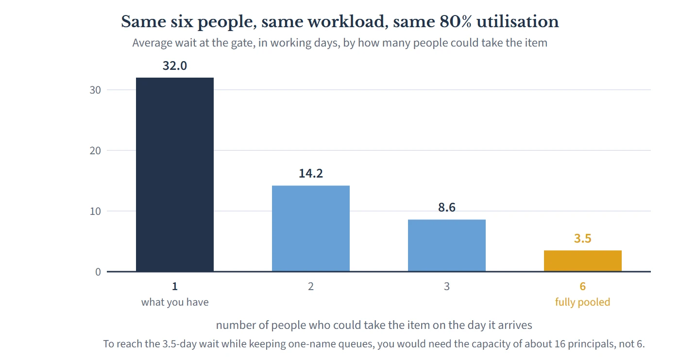 Column chart of average wait at a design gate, in working days, against the number of people who could take the item: 32.0 days with one possible owner, 14.2 with two, 8.6 with three, and 3.5 when all six can take any item, at identical capacity, workload and 80 per cent utilisation.