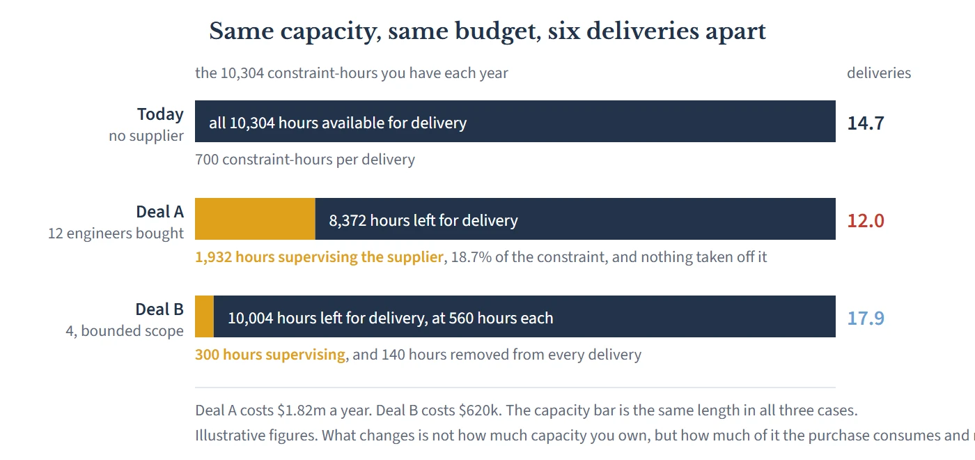Three stacked bars of the 10,304 annual constraint-hours. Baseline: every hour goes to delivery, 14.7 deliveries a year. Deal A: 1,932 hours are consumed supervising twelve bought engineers, leaving 8,372 hours for delivery and 12.0 deliveries. Deal B: 300 hours supervise a bounded supplier that removes 140 constraint-hours from every delivery, leaving 10,004 hours and 17.9 deliveries.