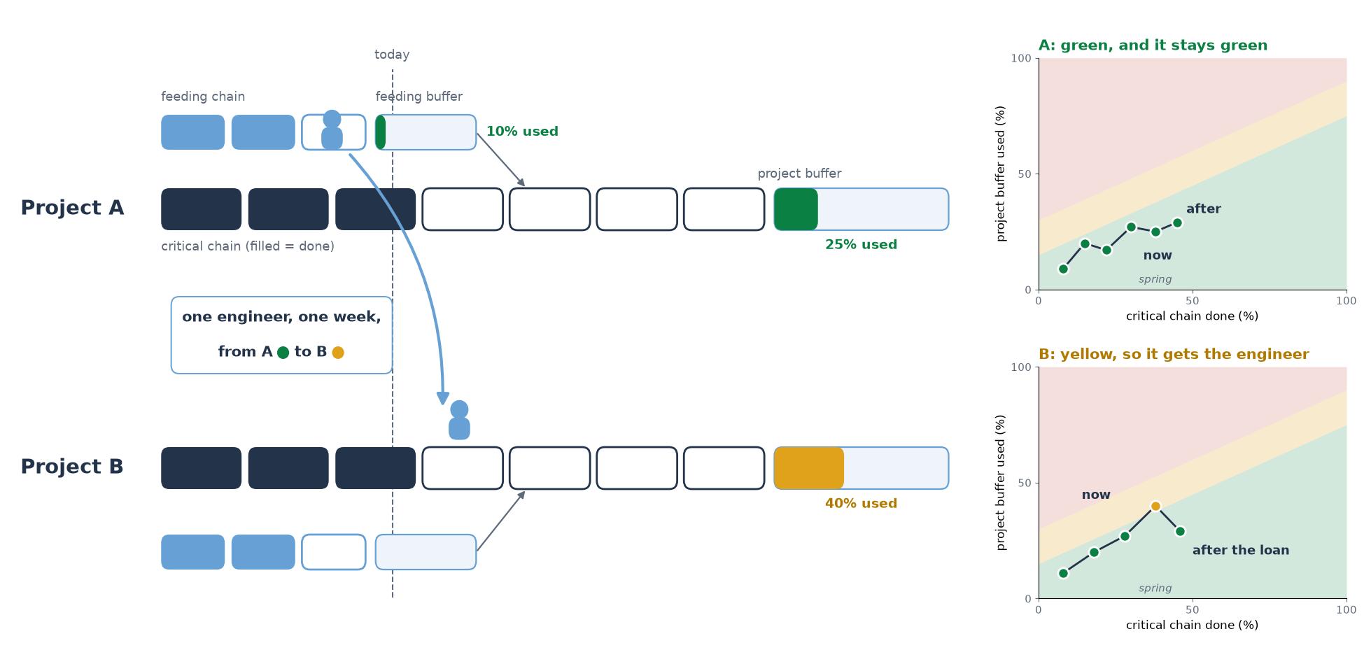 Left, two projects with a critical chain and a feeding chain; filled tasks are done; project A is green with 25 percent of its project buffer used, project B is just in the yellow with 40 percent used; one engineer moves for one week from A's feeding chain to B's critical chain. Right, a small fever chart for each project: B goes into the yellow and drops back into the green after the loan, A stays green