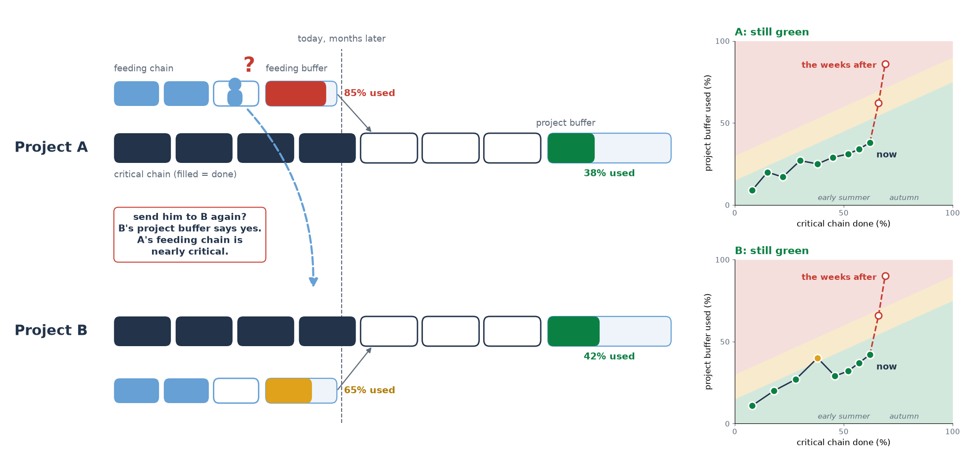 The same two projects months later: A's feeding buffer is 85 percent used and red, B's is 65 percent used and yellow, both project buffers are still green; an engineer with a question mark in A's feeding chain, with a dashed arrow to B; beside each project a small fever chart, still green, with a dotted line that shoots into the red in the weeks after