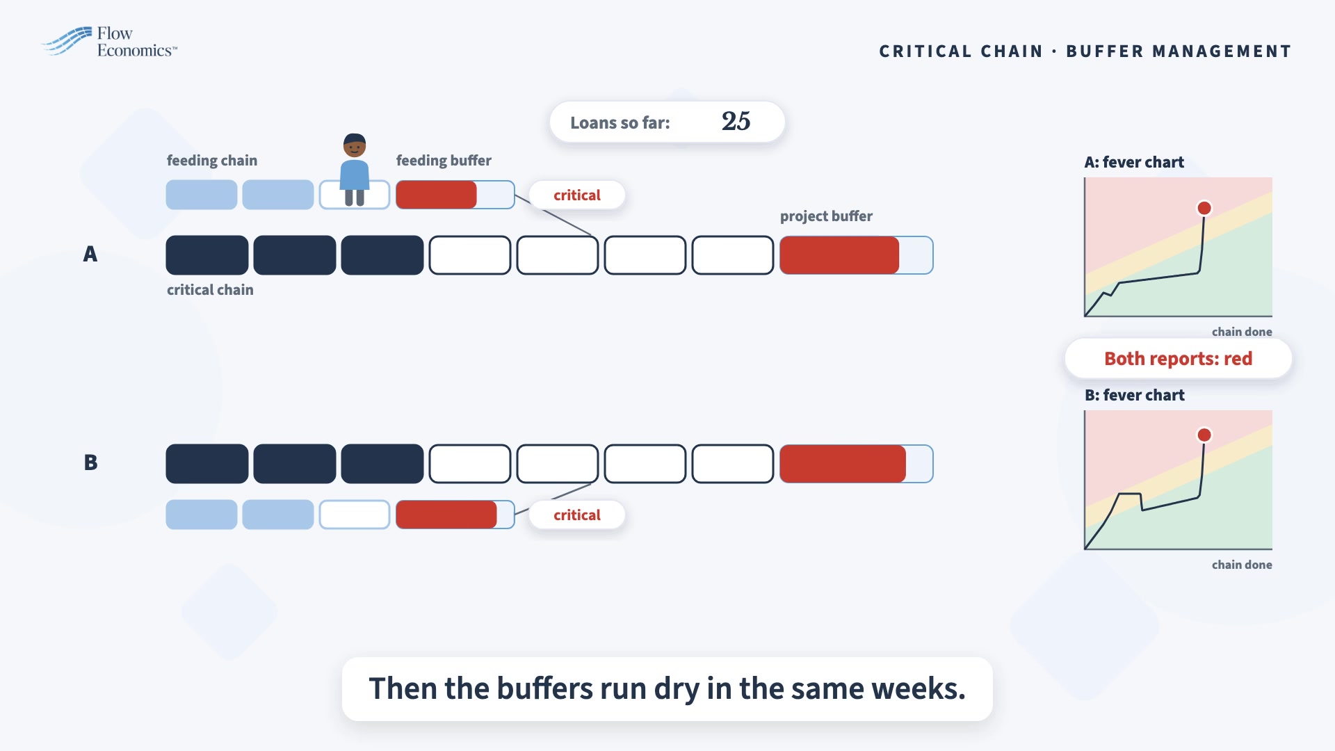 The Borrowed Buffer: Why a Whole Portfolio Turns Red at Once